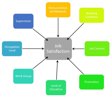 job satisfaction factors